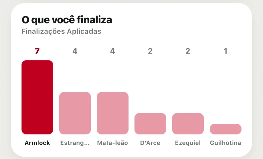 Gráfico de barras das Finalizações Aplicadas: Armlock 7, Estrangulamento de lapela 4, Mata-leão 4, D’Arce 2, Ezequiel 2, Guilhotina 1.